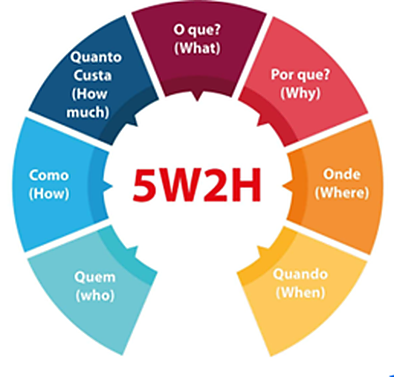 Metodologia 5W2H: o quê, por quê, onde, quando, quem, como e quanto custa